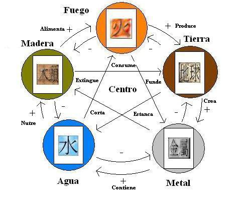 La interacción entre los 5 elementos da lugar a los ciclos creador, reductor y controlador